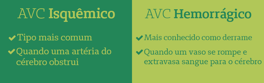 tipos de avc