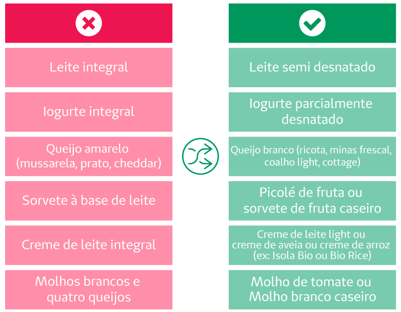 Tabela de substituio de alimentos - Lacticionios