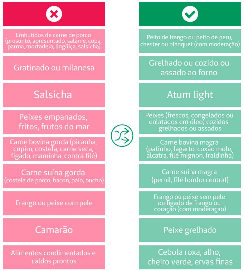 Tabela de substituio de alimentos - Carnes