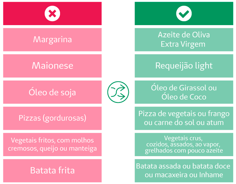 Tabela de substituio de alimentos - Gordurosos