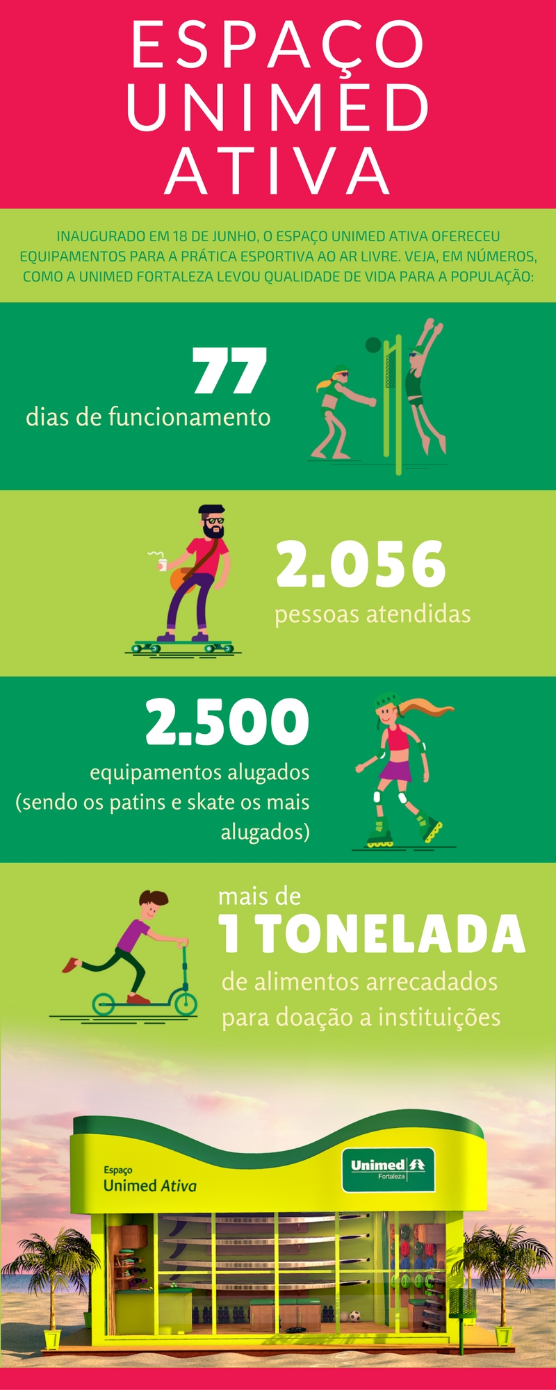 Infográfico com os números de encerramento do Espaço Unimed Ativa