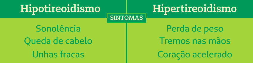 Tabela comparativa de sintomas entre Hipotireoidismo e Hipertireoidismo