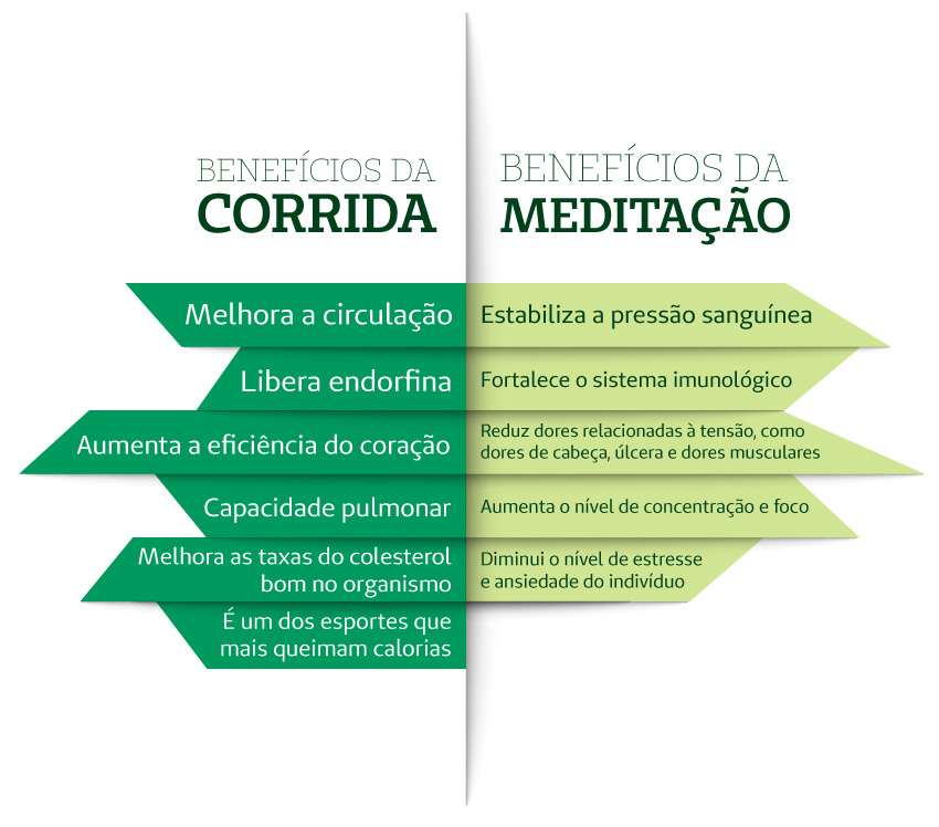 Infogrfico comparativo entre os benefcios da corrida e meditao