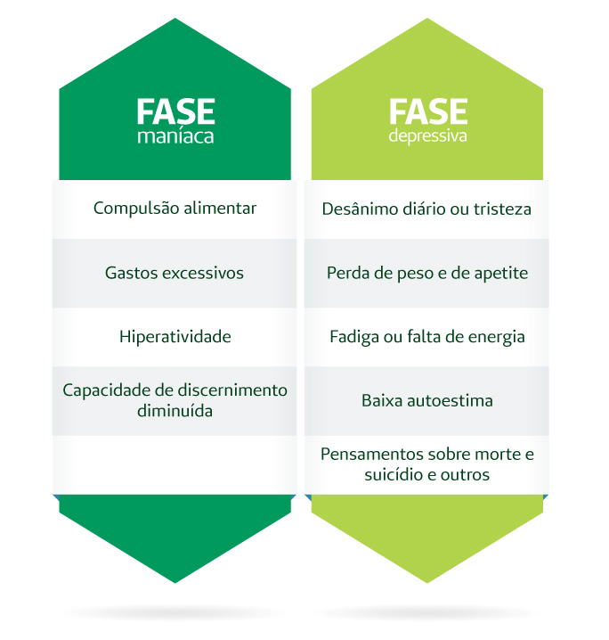 Tabela comparativa das fases do transtorno bipolar