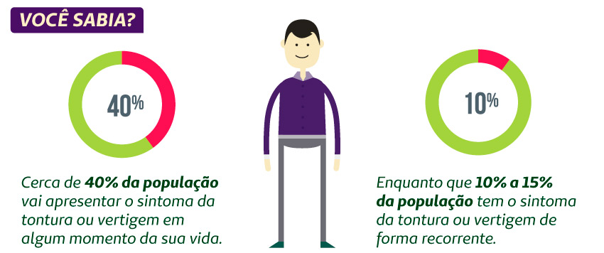 Infogrfico com as porcentagens da populao que vo apresentar os sintomas tontura ou vertigem na vida