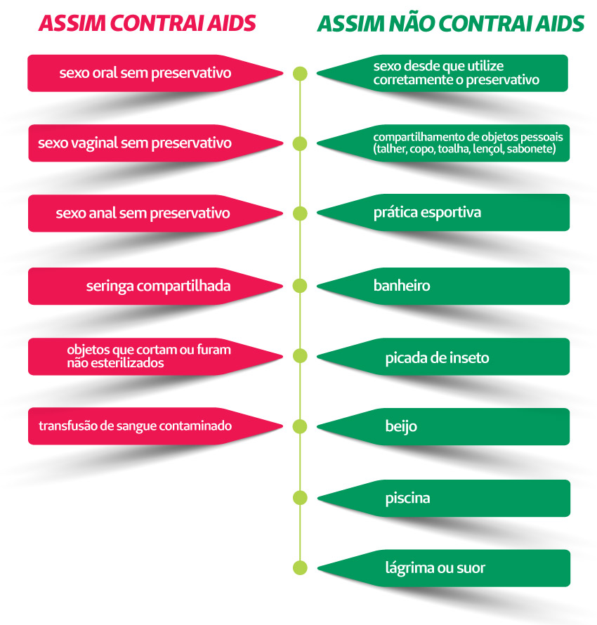 Infogrfico com a comparao do que causa AIDS e o que no causa