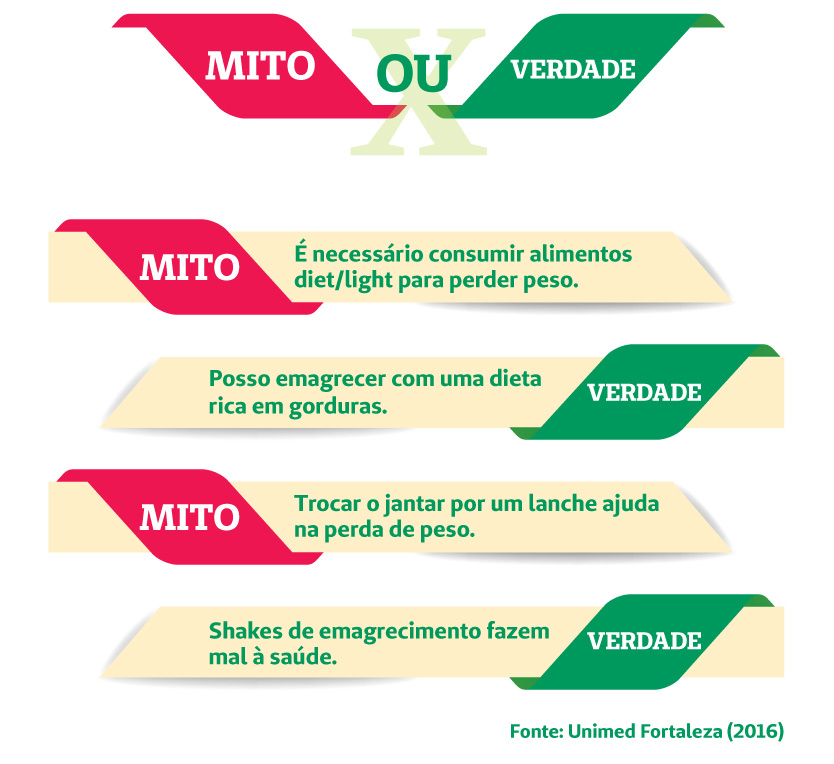 Infogrfico com os mitos e verdades sobre alimentao segundo a Nutricionista Nayara Medeiros, da Unimed Fortaleza