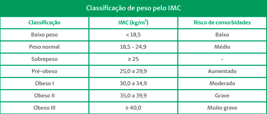 Tabela de classificação de peso pelo IMC