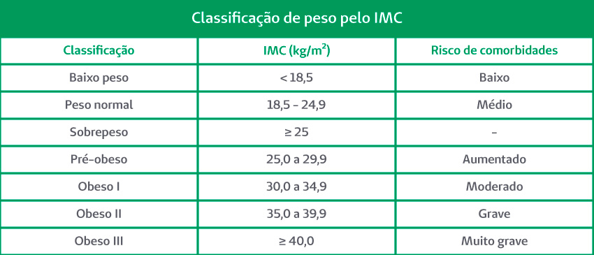 Tabela de classificao de peso pelo IMC