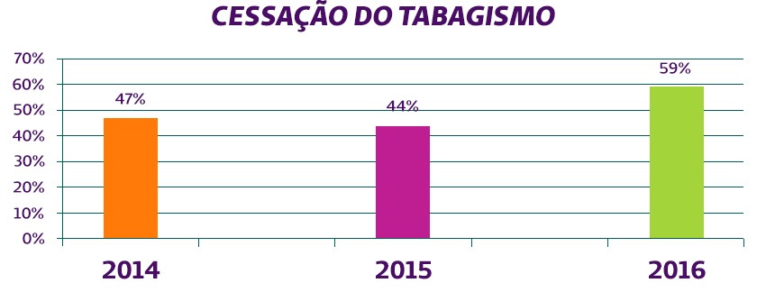 Grfico ilustrando resultados de cessao do tabagismo do grupo Ares, da Medicina Preventiva