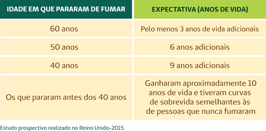 Grfico com expectativa de vida de um ex-fumante