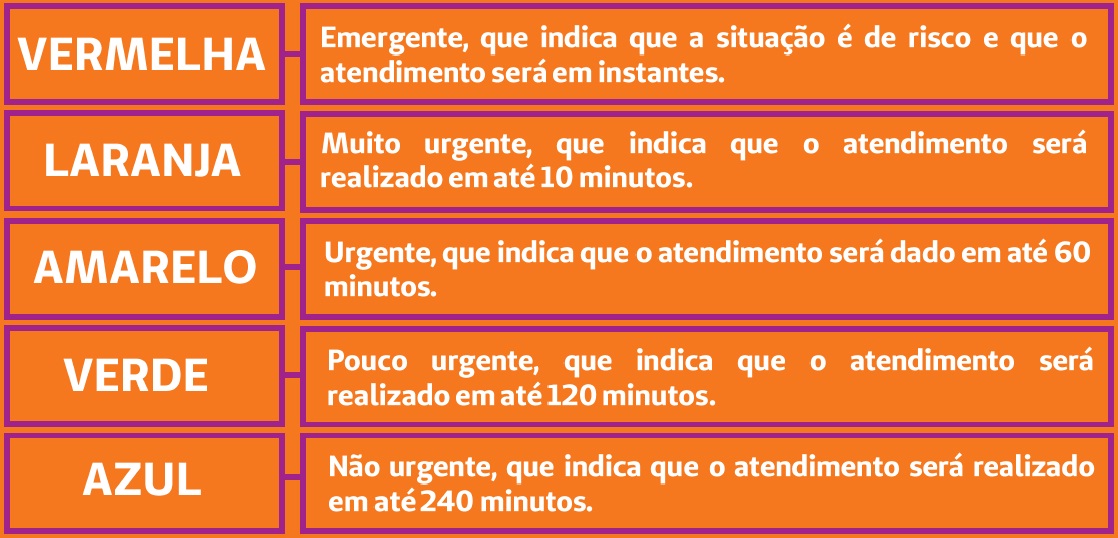 Tabela com as cores das pulseiras e seus significados (classificao de risco)