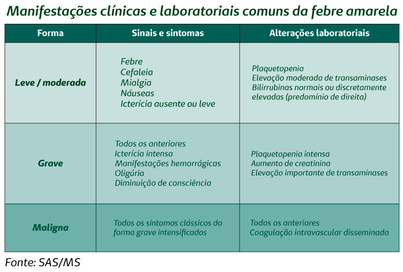 Tabela detalhada com manifestações clínicas e laboratoriais comuns da febre amarela