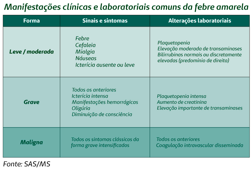 Tabela detalhada com manifestaes clnicas e laboratoriais comuns da febre amarela