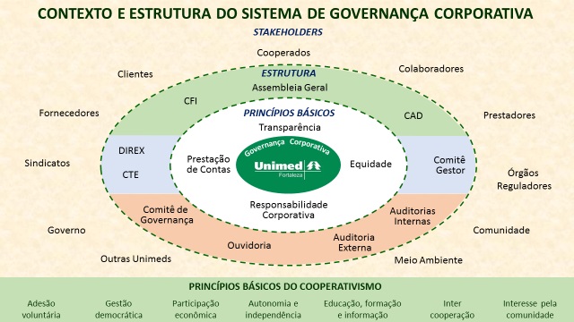 Imagem da Estrutura do sistema de Governança Corporativa