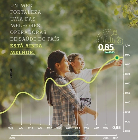 Unimed Fortaleza  1 lugar do Norte e Nordeste no ranking de Desempenho da Sade Suplementar (IDSS) em 2017