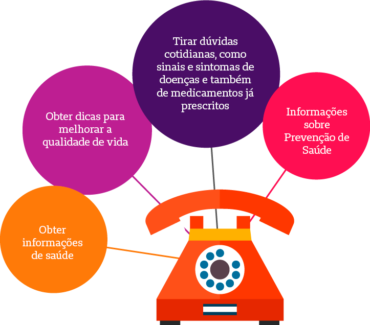 imagem com instrues para utilizao do Unimed Fone Fortaleza