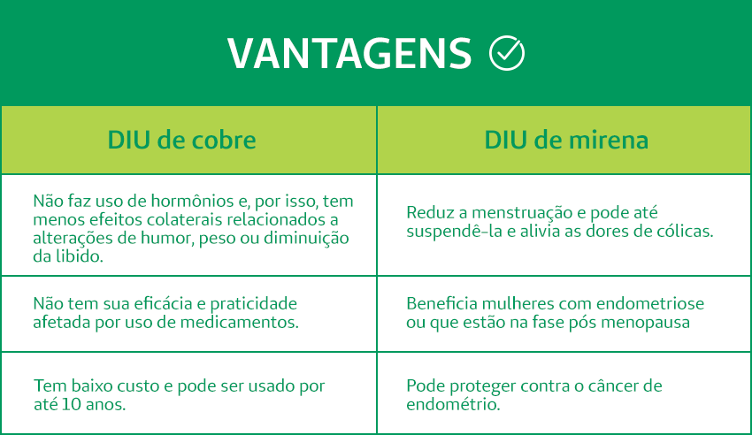 Vantagens do DIU de cobre e do DIU de mirena