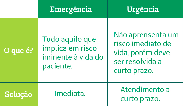 Avaliando socorro e emergência - Socorros e Urgências