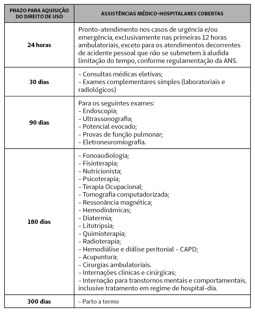 Tabela de carncia contratual