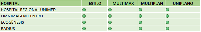 Tabela com a rede de prestadores por tipo de plano