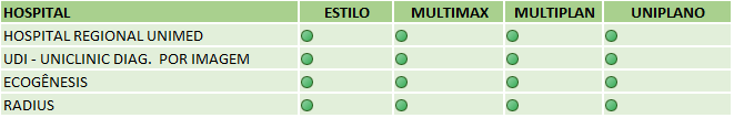 Tabela com a rede de prestadores por tipo de plano