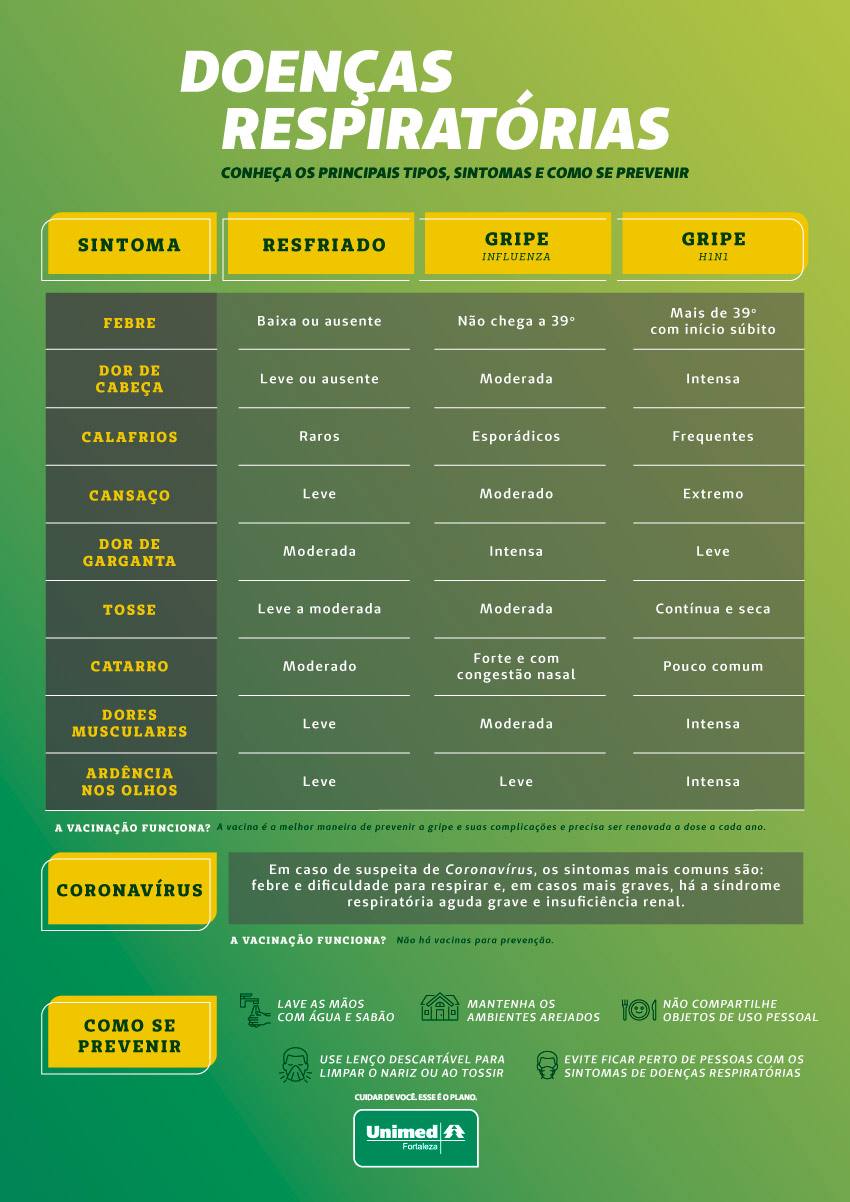 Infogrfico dos principais sintomas das doenas respiratrias