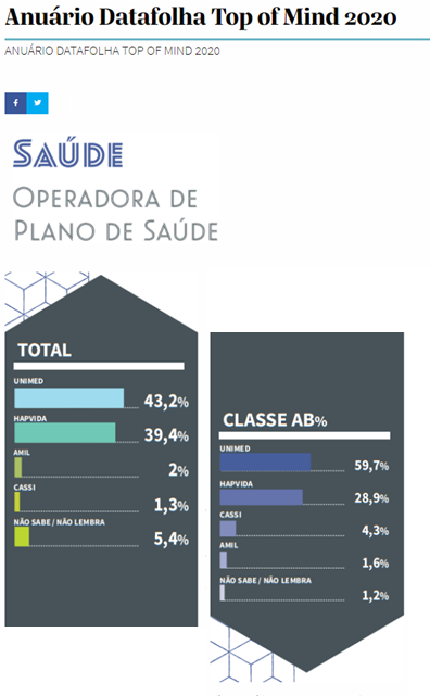 Grfico mostrando a Unimed Fortaleza na liderana no Anurio Datafolha Top of Mind 2020