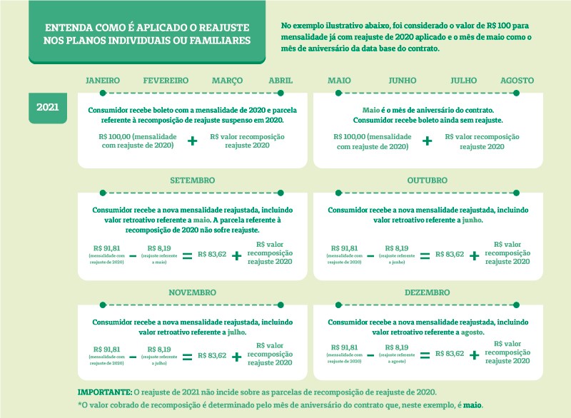 Tabela de Reajuste Anual da ANS 2021