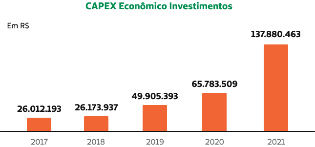 Capex Econmico (investimentos)