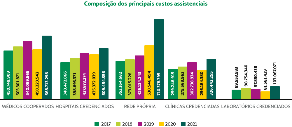 Composio dos principais Custos Assistenciais