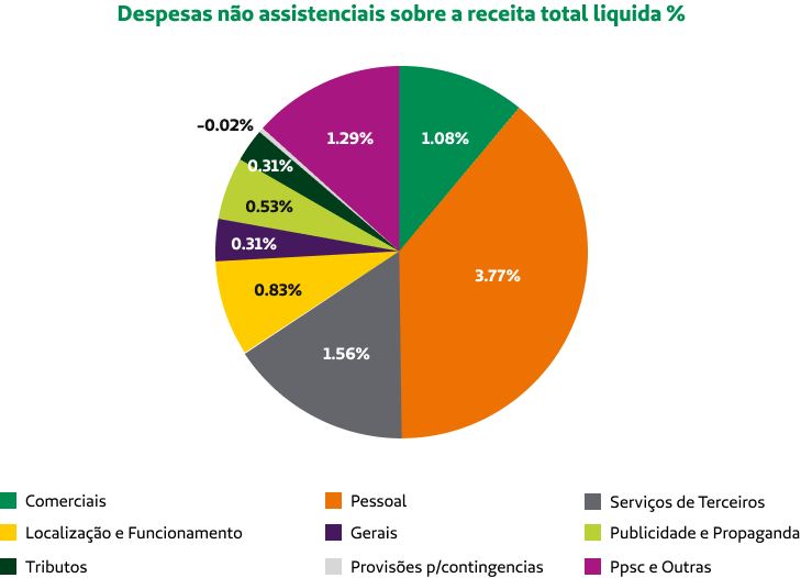 DESPESAS-NAO-ASSISTENCIAIS-SOBRE-A-RECEITA-TOTAL-LIQUIDA