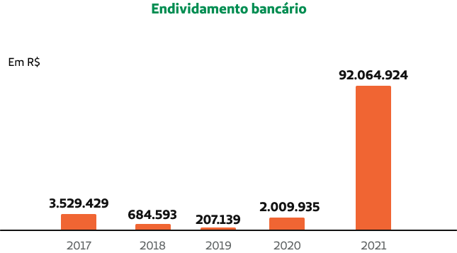 Endividamento Bancrio