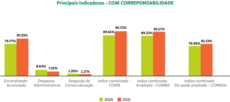 Principais Indicadores - Anurio ANS com Corresponsabilidade Assumida