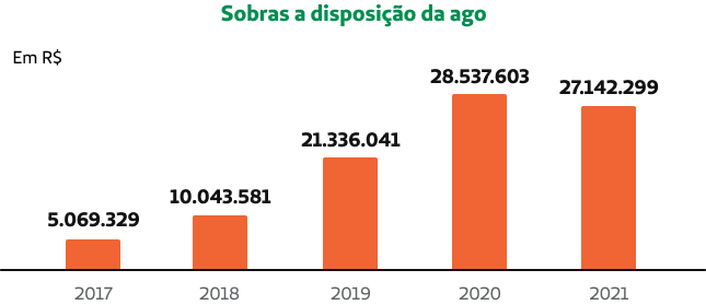 Sobras  Disposio da AGO