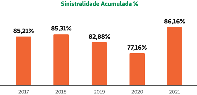 sinistralidade