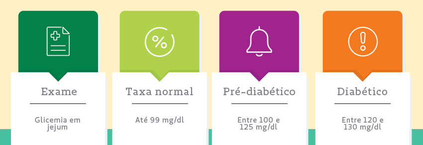 Tabela ilustrativa de nveis de glicemia