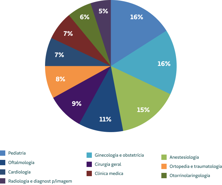 Quantidade de cooperados por especialidade