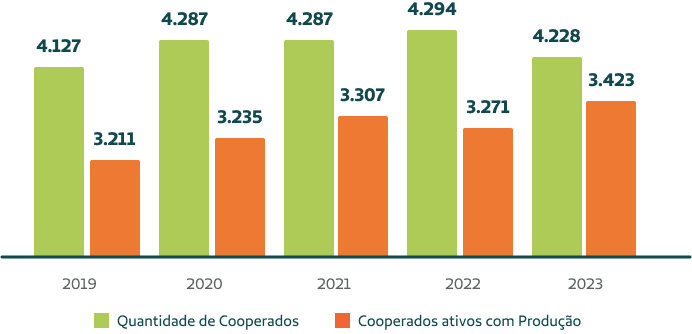 Quantidade total de cooperados e cooperados ativos com produo