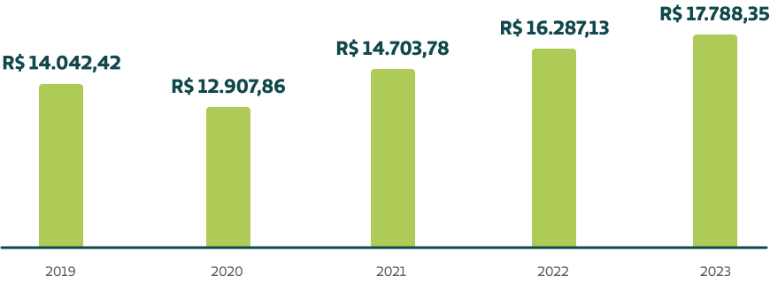 Remunerao mdia do cooperado com produo